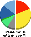マテリアルグループ 貸借対照表 2025年5月期