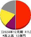 カウリス 損益計算書 2024年12月期 カウリス 損益計算書 2024年12月期