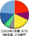 青山財産ネットワークス 貸借対照表 2025年3月期
