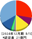 デジタリフト 貸借対照表 2024年12月期 デジタリフト 貸借対照表 2024年12月期