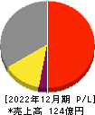 日本フェンオール 損益計算書 2022年12月期