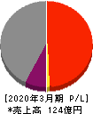 日本電解 損益計算書 2020年3月期 日本電解 損益計算書 2020年3月期