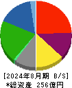 カンセキ 貸借対照表 2024年8月期