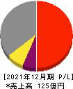 遠藤製作所 損益計算書 2021年12月期