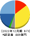 システナ 貸借対照表 2022年12月期