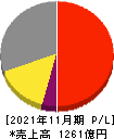 オーエスジー 損益計算書 2021年11月期 オーエスジー 損益計算書 2021年11月期