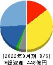 システナ 貸借対照表 2022年9月期