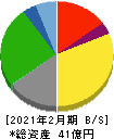 きょくとう 貸借対照表 2021年2月期 きょくとう 貸借対照表 2021年2月期