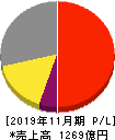 オーエスジー 損益計算書 2019年11月期 オーエスジー 損益計算書 2019年11月期