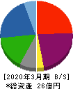 エコノス 貸借対照表 2020年3月期 エコノス 貸借対照表 2020年3月期
