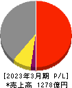 イチネンホールディングス 損益計算書 2023年3月期 イチネンホールディングス 損益計算書 2023年3月期