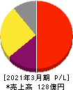 福井コンピュータホールディングス 損益計算書 2021年3月期