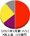 福井コンピュータホールディングス 損益計算書 2021年3月期 福井コンピュータホールディングス 損益計算書 2021年3月期
