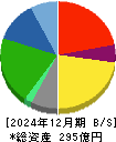 ヒガシホールディングス 貸借対照表 2024年12月期