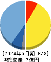 Cocolive 貸借対照表 2024年5月期 Cocolive 貸借対照表 2024年5月期