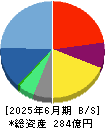 青山財産ネットワークス 貸借対照表 2025年6月期