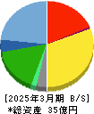 Ｐｈｏｔｏｓｙｎｔｈ 貸借対照表 2025年3月期