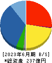 堺商事 貸借対照表 2023年6月期