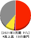イーグル工業 損益計算書 2021年3月期 イーグル工業 損益計算書 2021年3月期