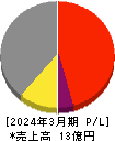 北日本紡績 損益計算書 2024年3月期 北日本紡績 損益計算書 2024年3月期