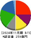 カンセキ 貸借対照表 2024年11月期