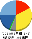 システナ 貸借対照表 2021年3月期 システナ 貸借対照表 2021年3月期