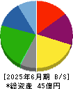 東京一番フーズ 貸借対照表 2025年6月期