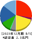 三菱自動車工業 貸借対照表 2023年12月期