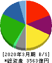 センコーグループホールディングス 貸借対照表 2020年3月期 センコーグループホールディングス 貸借対照表 2020年3月期