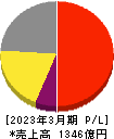 フクダ電子 損益計算書 2023年3月期