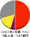 三浦工業 損益計算書 2021年3月期 三浦工業 損益計算書 2021年3月期