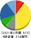 鶴見製作所 貸借対照表 2021年3月期 鶴見製作所 貸借対照表 2021年3月期