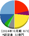 ニッソウ 貸借対照表 2024年10月期 ニッソウ 貸借対照表 2024年10月期