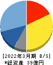 コンピューターマネージメント 貸借対照表 2022年3月期 コンピューターマネージメント 貸借対照表 2022年3月期