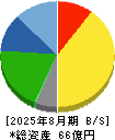 旭化学工業 貸借対照表 2025年8月期