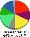 キリンホールディングス 貸借対照表 2024年12月期