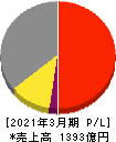 日本曹達 損益計算書 2021年3月期