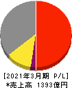 日本曹達 損益計算書 2021年3月期 日本曹達 損益計算書 2021年3月期