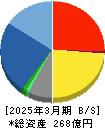 ＤＡＩＫＯ　ＸＴＥＣＨ 貸借対照表 2025年3月期