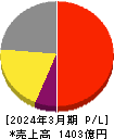 フクダ電子 損益計算書 2024年3月期