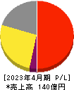 Hamee 損益計算書 2023年4月期 Hamee 損益計算書 2023年4月期