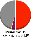 三井物産 損益計算書 2023年3月期