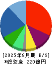 ロゴスホールディングス 貸借対照表 2025年8月期