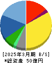 ワットマン 貸借対照表 2025年3月期