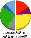 コシダカホールディングス 貸借対照表 2020年8月期 コシダカホールディングス 貸借対照表 2020年8月期