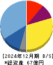 オルツ 貸借対照表 2024年12月期 オルツ 貸借対照表 2024年12月期