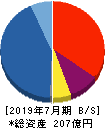 アルデプロ 貸借対照表 2019年7月期 アルデプロ 貸借対照表 2019年7月期