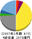 東京スタイル 貸借対照表 2007年2月期