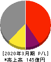 極楽湯ホールディングス 損益計算書 2020年3月期