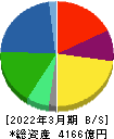 不二製油 貸借対照表 2022年3月期